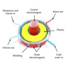 Load image into Gallery viewer, nuclear fusion origami organelle
